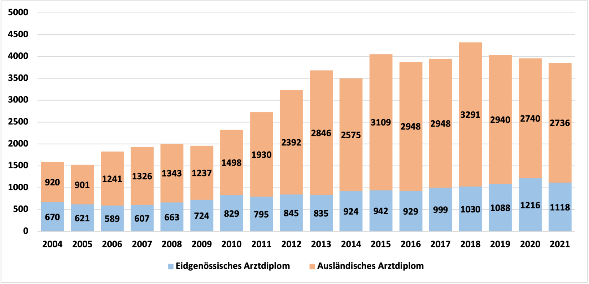 Abb. 1: Die Bedarfsschätzung des Bundes, dass man nur 1200 bis 1300 neue Arztdiplome pro Jahr brauche, lag weit neben der Realität.