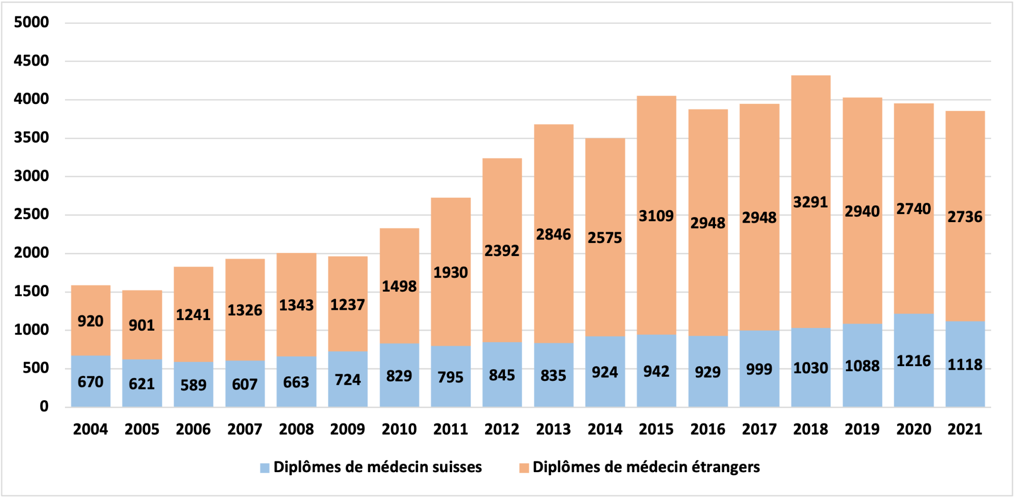 Figure 1 : Les estimations de la Confédération selon lesquelles il fallait seulement 1200 à 1300 nouveaux diplômés en médecine par an était très éloignée de la réalité. 