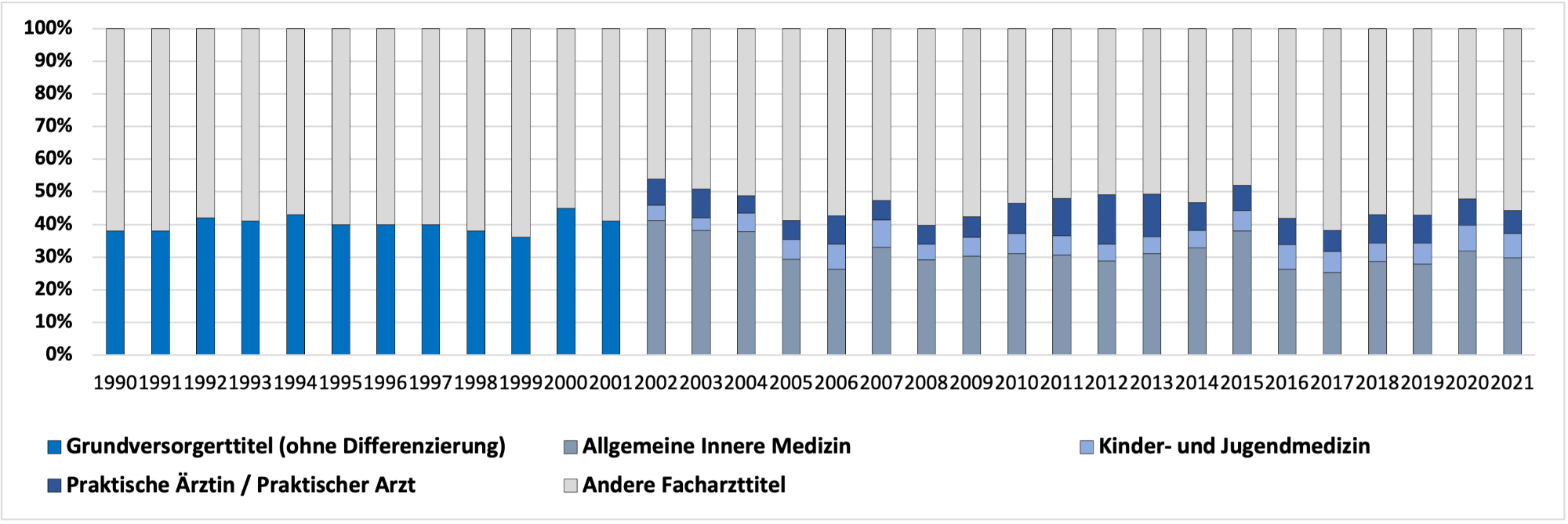 Abb. 2: Ärztinnen und Ärzte, die in der Schweiz ihre Facharztweiterbildung machen, wählen seit Jahrzehnten ähnlich häufig Fachdisziplinen
der Grundversorgung [5].