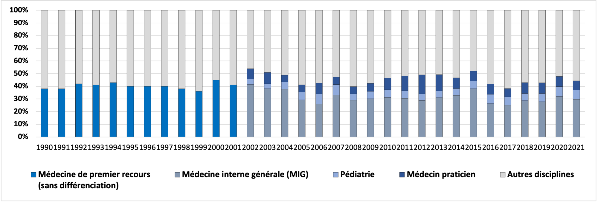 Figure 2 : Le pourcentage de médecins accomplissant leur formation de spécialiste en Suisse et choisissant une discipline relevant de la médecine de premier recours est similaire depuis des décennies.