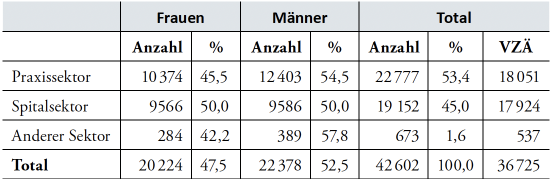 Übersicht der berufstätigen Ärztinnen und Ärzte nach Geschlecht und Sektor (Hauptberufstätigkeit) 2024.
