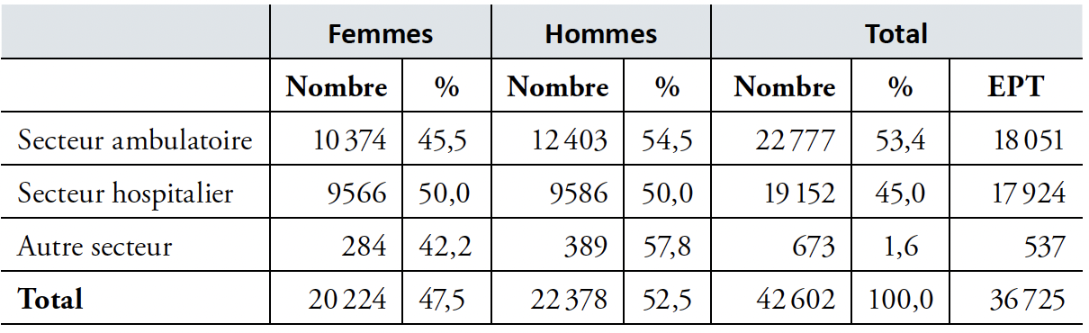Nombre de médecins en exercice par sexe et par secteur (activité principale) en 2024