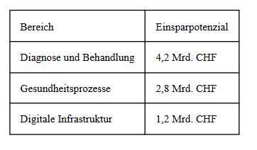 Tabelle 1 zeigt das Ein­sparpotenzial nach Bereichen gegliedert