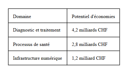 Le tableau 1 présente le potentiel d’économies par domaine