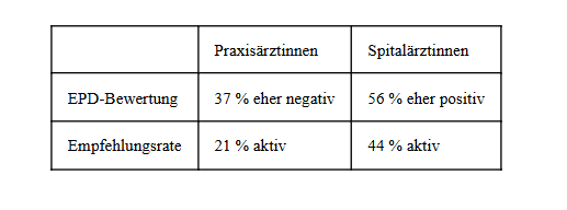 Skepsis der Praxisärzt:innen gegenüber dem EPD