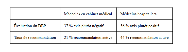 Le scepticisme des médecins installés vis-à-vis du DEP